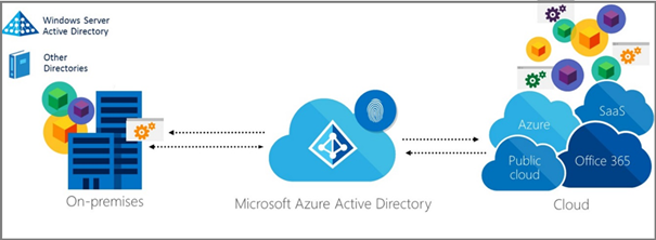 azure vs azure ad