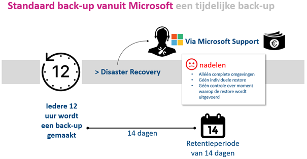 Standaard back-up vanuit Microsoft