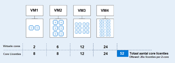 overzicht cores